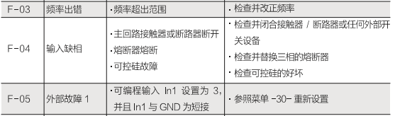 雷诺尔软起动器故障F-03、F-04、F-05故障